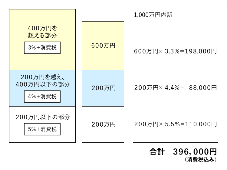 物件価格　1,000万円の場合　の図